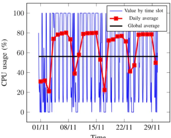 Fig. 4: Private cloud CPU utilization through time the infrastructure. Since such a facility is costly to build, we suppose that a network operator will be interested in knowing whether it will be used at the maximum of its capacity or not, and maybe in pr