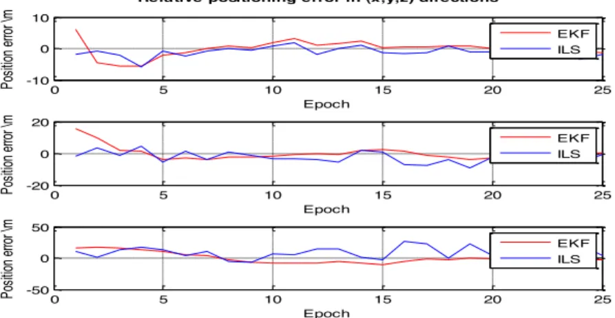 Fig. 1. Comparison of tracking performances using EKF and ILS algorithms. 