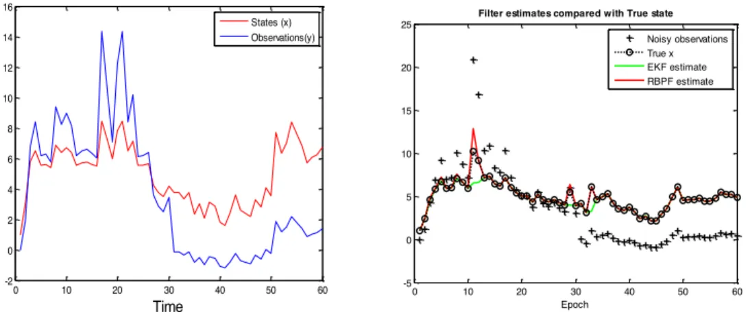 Fig. 4. the simulation of state and observation.   Fig.5. The position error for EKF and RBPF 