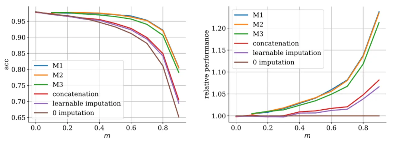 Figure 2. Accuracy for different missing rates m. M1 is the joint generative and discriminative model, trained jointly, M2 is the joint model, with the generative and discriminative models trained separately and M3 is the use of a generative model to imput