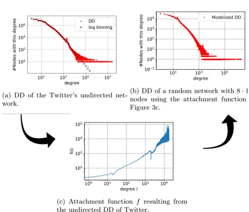 Fig. 3: Modelization of the undirected Twitter’s graph.