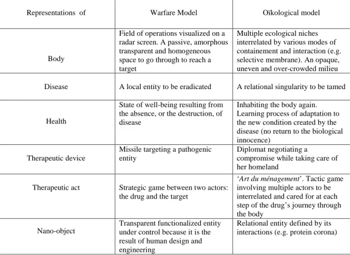 Table 1 : Summary of the contrasts between the two metaphorical frameworks 