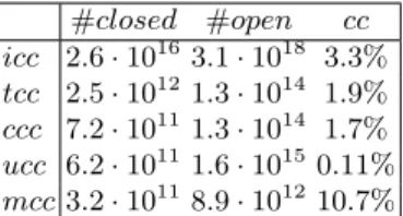 Table 1: Clustering coefficients in the TS. The first (resp. second) column repre- repre-sents the number of closed (resp