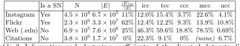 Table 3: Information and clustering coefficients of the directed datasets. SN means Social Network