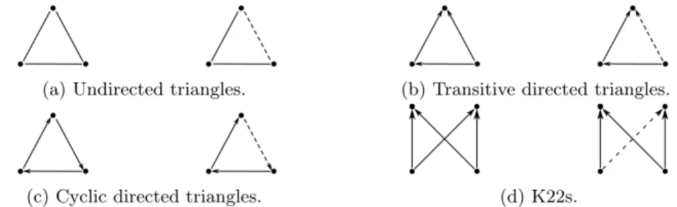 Fig. 1: Closed (left) and open (right) undirected and directed triangles and K22s.
