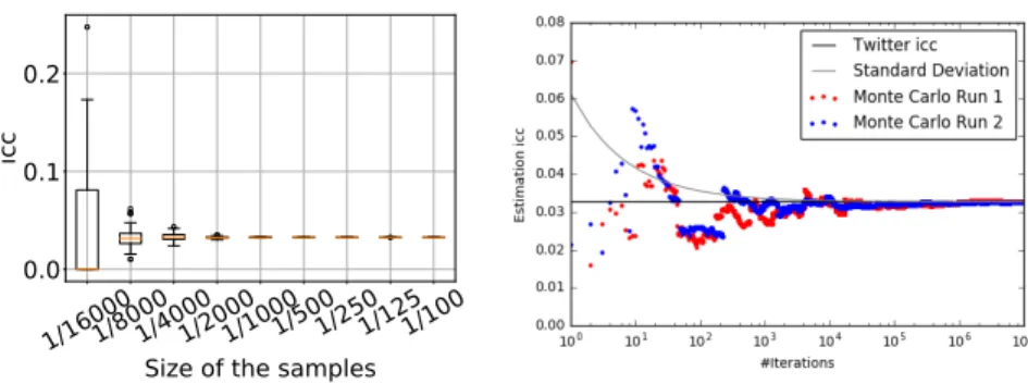 Fig. 2: Estimation of the interest clustering coefficient with Approximate Counts.
