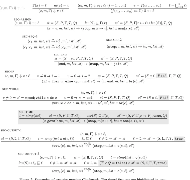 Figure 7: Semantics of security monitor Clockwork. The timed features are highlighted in gray.