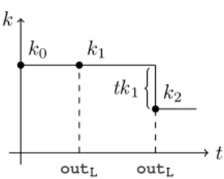 Figure 4: The x axis is time, and the y axis is the attacker’s knowledge. The plot tracks the attacker’s knowledge for a secure program
