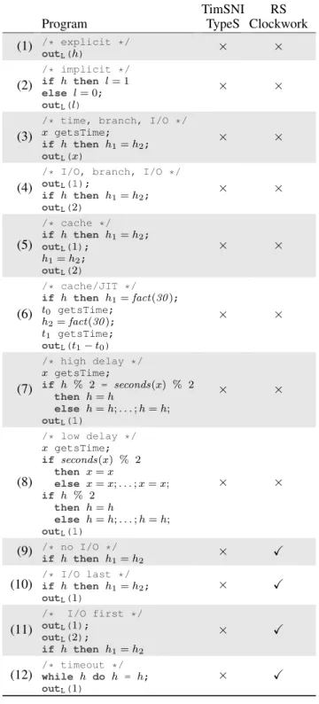 Figure 5: Security definitions: TimSNI vs. RS. Enforce- Enforce-ments: TypeS vs. Clockwork.