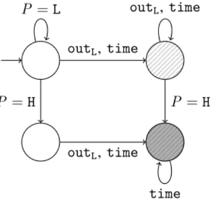 Figure 6: Security monitor as state automaton. Transitions consists of (i) P = H denoting context upgrade from L to H for the first time, (ii) out L denoting an output on the low channel out L (e) , for some e , and (iii) time denoting a time read x getsTi