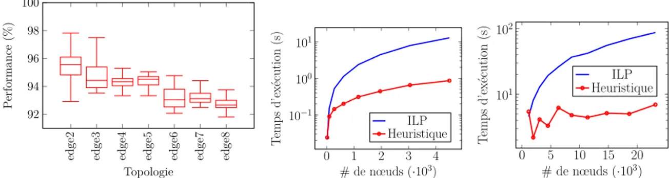 Figure 2: Performances de l’heuristique contre l’holistique