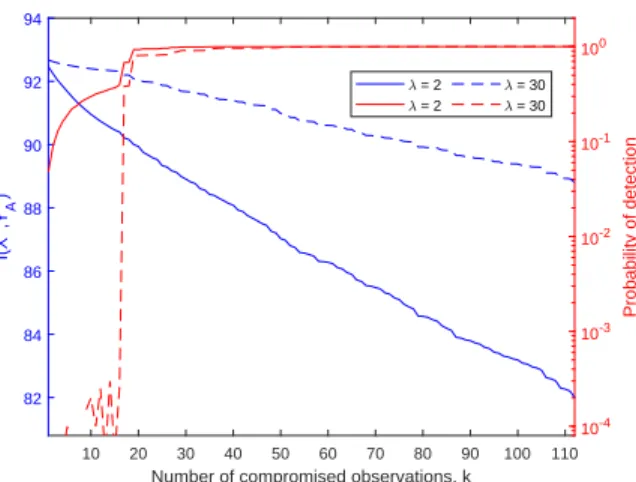 Figure 1: Performance of the sparse attack in terms of mutual information, probability of detection for different values of λ when SNR = 30dB, ρ = 0.1, τ = 2 on the IEEE 30 Bus Test Case.