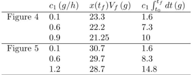 Table 2: Biomass production (x(t f )V f ) and cost associated to process duration (c 1
