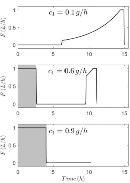 Figure 4: Optimal feeding profile for different values of c 1 . The not-shaded area represents the interval of time while the control ˜F (defined in (12)) is applied.