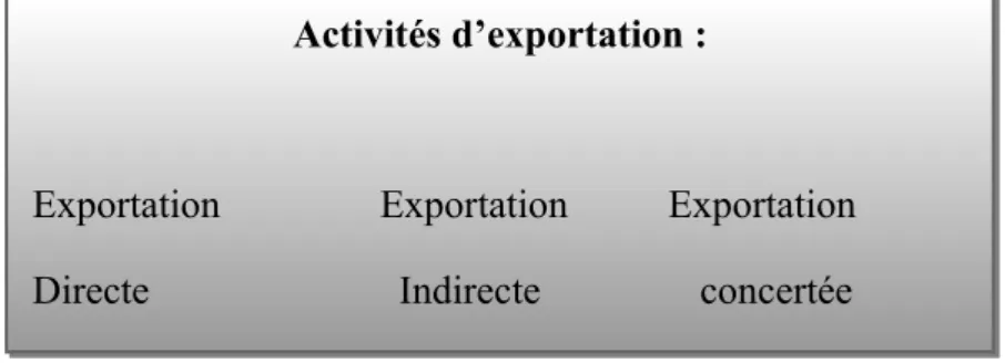 Figure 1 : Les principales formes d’exportation