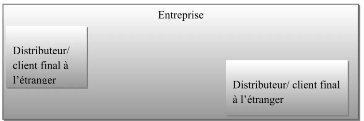 Figure 2 : L’exportation Directe