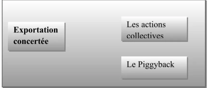 Figure 4 : L’exportation Concertée