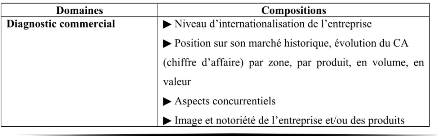 Tableau 3 : Le diagnostic export interne