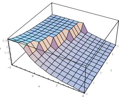 Figure 1: Consumption gains (in %) resulting from the introduction of layo¤ taxes in the Rawlsian economy.