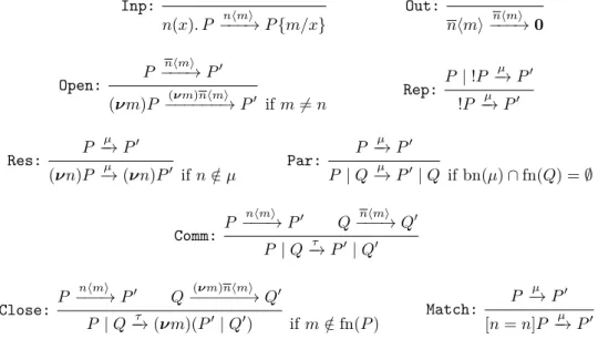 Figure 3 Labelled Transition Semantics for Aπ