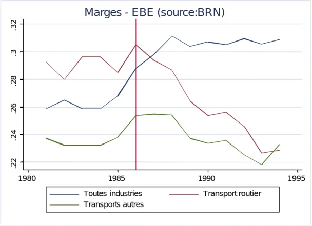 Figure 2 : Evolution des taux de marge dans le secteur des transports et dans l’industrie entre 1980 et 1995