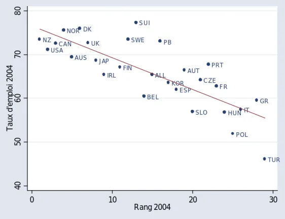 Figure  5 : Relation entre  l’indicateur du degré de facilité du commerce et le taux d’emploi en 2004
