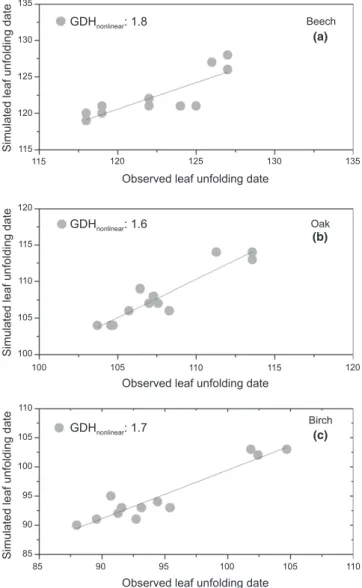 Fig. 4 Comparison of observed and predicted dates of leaf unfolding with the nonlinear growing degree hours model (GDH nonlinear ) for beech (a), oak (b) and birch (c)