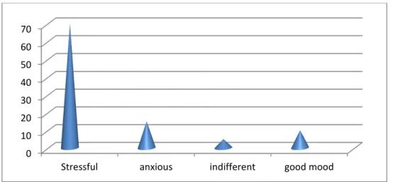 Figure 07: Students and Difficult Questions. 