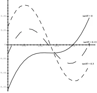 Figure 4: Real wage difference curves when tariff varies
