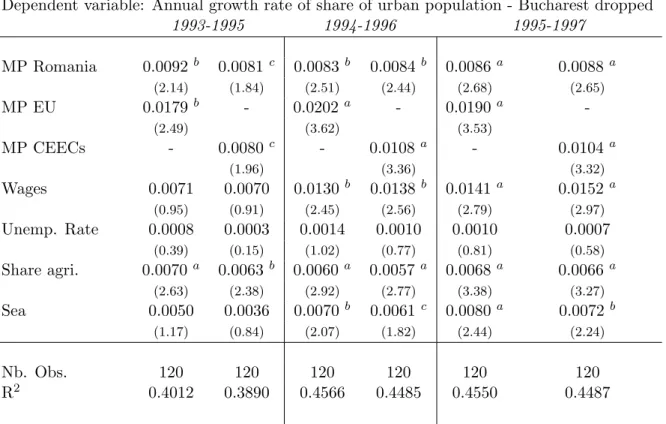 Table 2: Urban Growth in Romania by period - OLS Fixed Effects