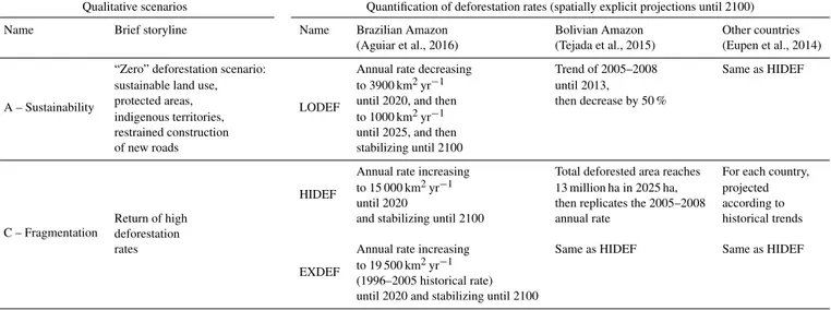 Table 4. LCC scenarios used in this study.