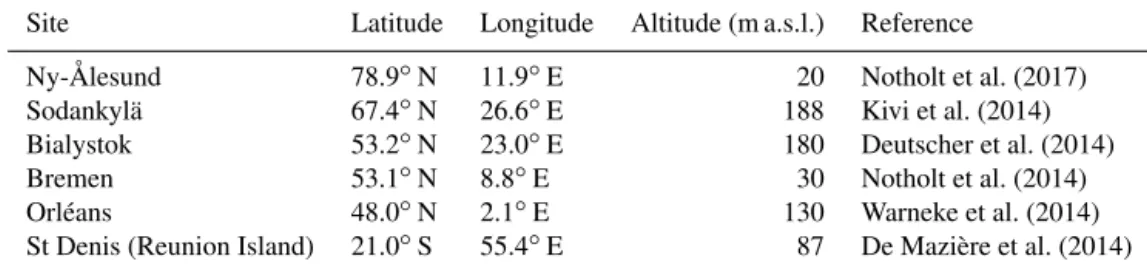 Table 1. The coordinates and the altitudes (m a.s.l.) of the TCCON FTS sites used in this study.