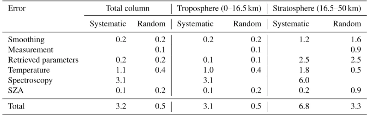 Table 5. The systematic and random uncertainties for the SFIT4NIR-retrieved CH 4 total column, partial columns in the troposphere (0–