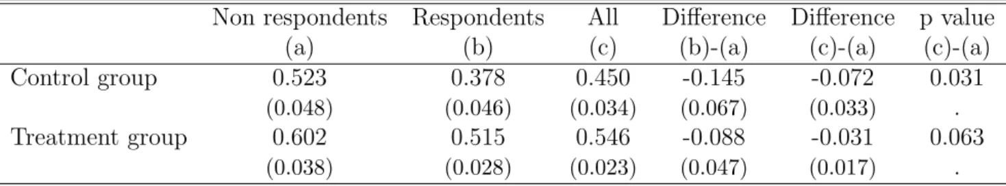 Table 3: Exit from the unemployment registers depending on the response status in the phone survey