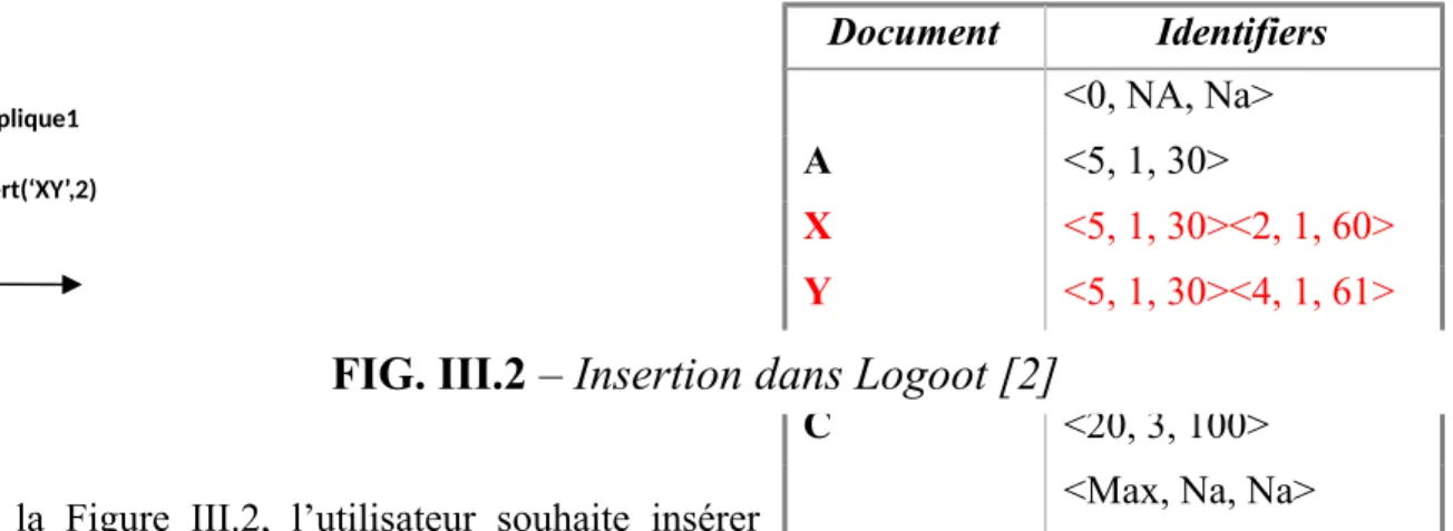 FIG. III.2 – Insertion dans Logoot [2]