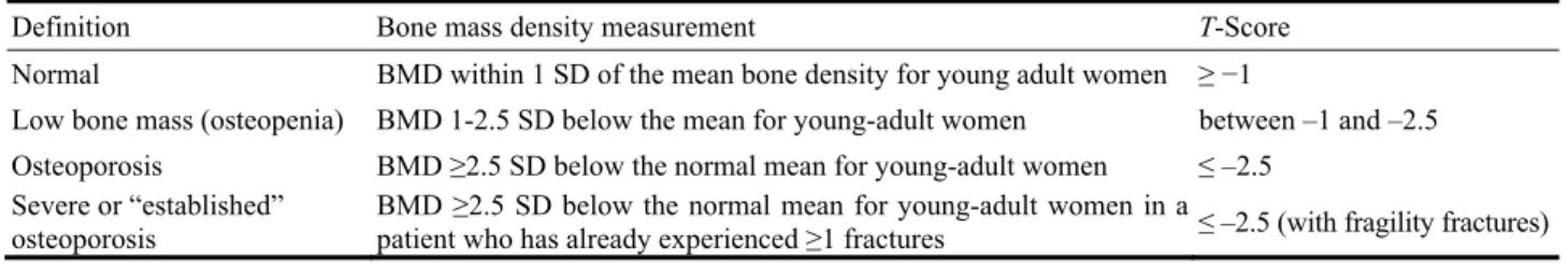 Table 1    WHO definition of osteoporosis based on BMD measurements by DXA [5, 6].   