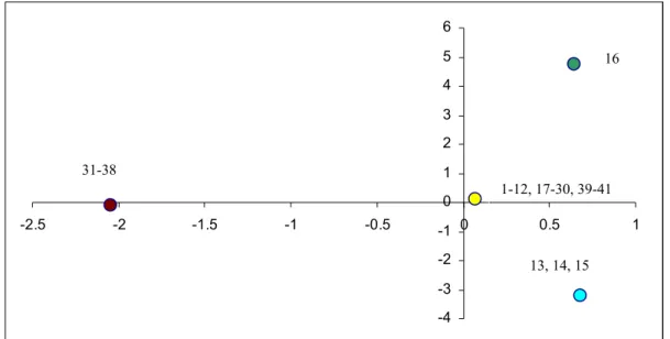 Fig. 5  Principal component analysis of wild V. volvacea strains’ RAPD pattern. 4 strain groups were delineated as  represented by the different colours