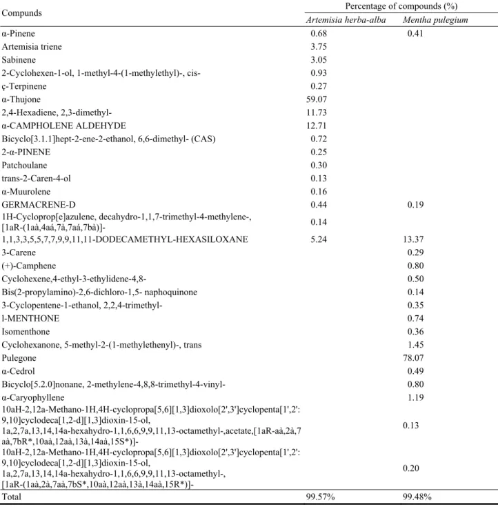 Table 2    Chemical composition (%) of two essential oils from Aremisia herba-alba and Mentha pulegium
