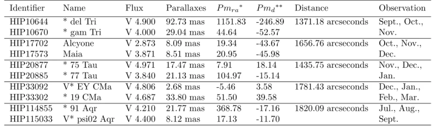 Table 9. Pairs of stars, and stars distance (J2000 from SIMBAD).