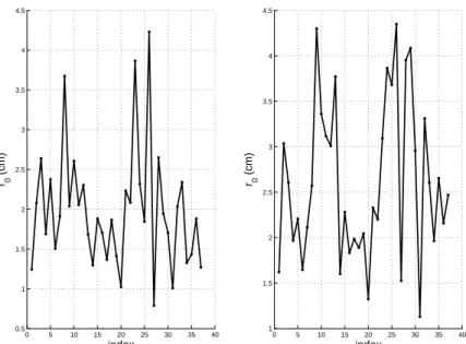 Figure 8. r 0 estimated from reﬂected (left), and direct (right) solar image (11 August 2011 09H55).