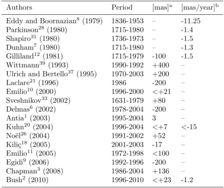 Table 1. List of solar radius variability - Solar cycle change (a) and secular change (b).