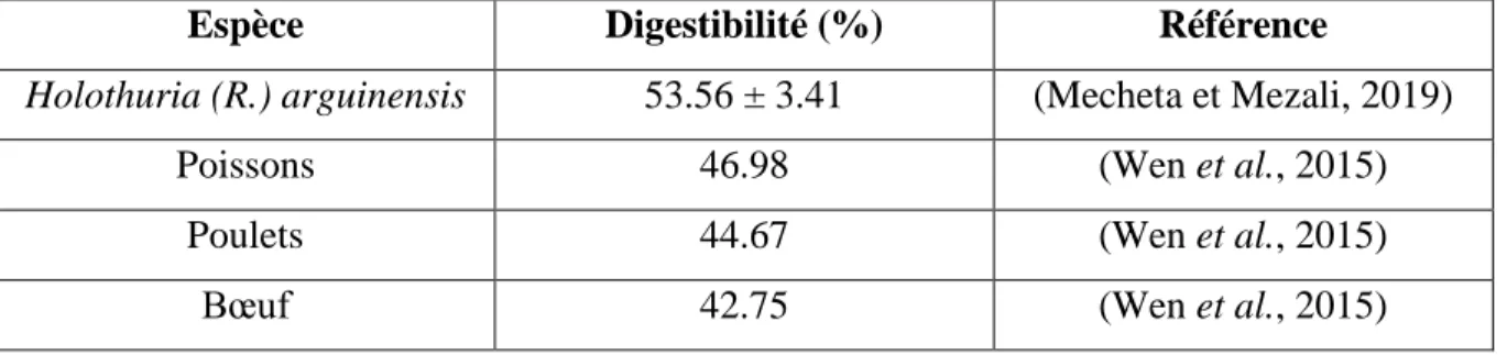 Tableau 02 : Digestibilité (%) de la paroi du corps de l'holothurie après digestion en utilisant de  la pepsine