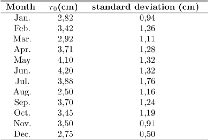 Table 1. Monthly median Fried parameter r 0 and its standard deviation between 06/23/2010 and 05/16/2012.
