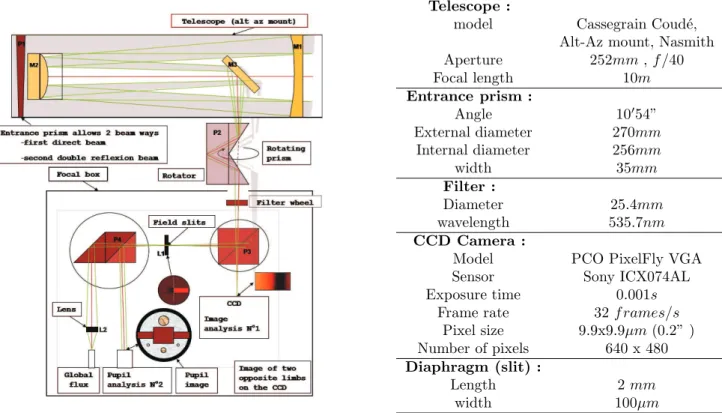 Figure 1. MISOLFA, Optical scheme and instrumental characteristics.