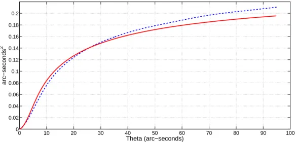 Figure 2. Simulated (dashed line) and theoretical (solid line) AA-structure functions observed in image plane