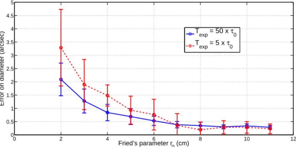 Figure 4. Simulation of the error due to Fried parameter r 0 on solar diameter measurement with SODISM II, Von K` arm` an model was assumed to simulate the phase screens with an infinite value of the outer scale