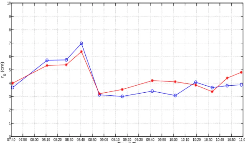 Figure 6. Fried parameter estimation measured on July 28 2011 from direct (circles) and reflected (stars) limbs.