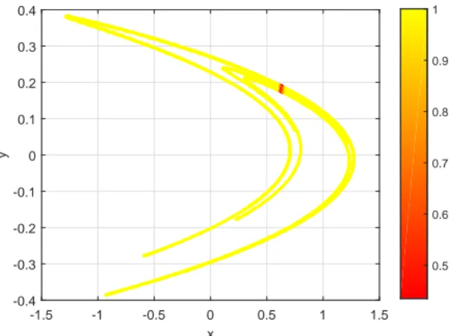 FIG. 9. The extremal index for different points on the H´enon attractor. For generic points, θ = 1 (no clustering)