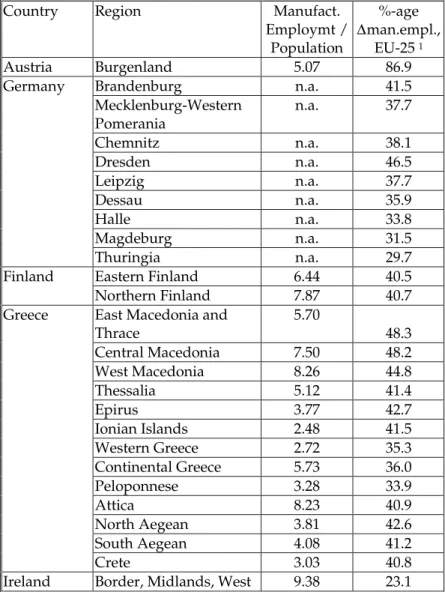 Table 3:   Regional Manufacturing Employment 