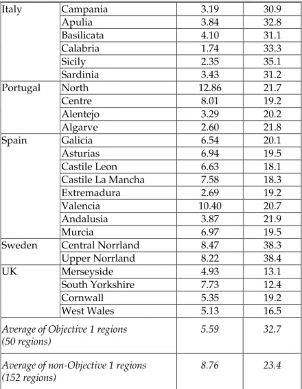 Table 3 contd.  Italy  Campania  3.19  30.9   Apulia  3.84  32.8   Basilicata  4.10  31.1   Calabria  1.74  33.3   Sicily  2.35  35.1   Sardinia  3.43  31.2  Portugal  North  12.86  21.7   Centre  8.01  19.2   Alentejo  3.29  20.2   Algarve  2.60  21.8  Sp